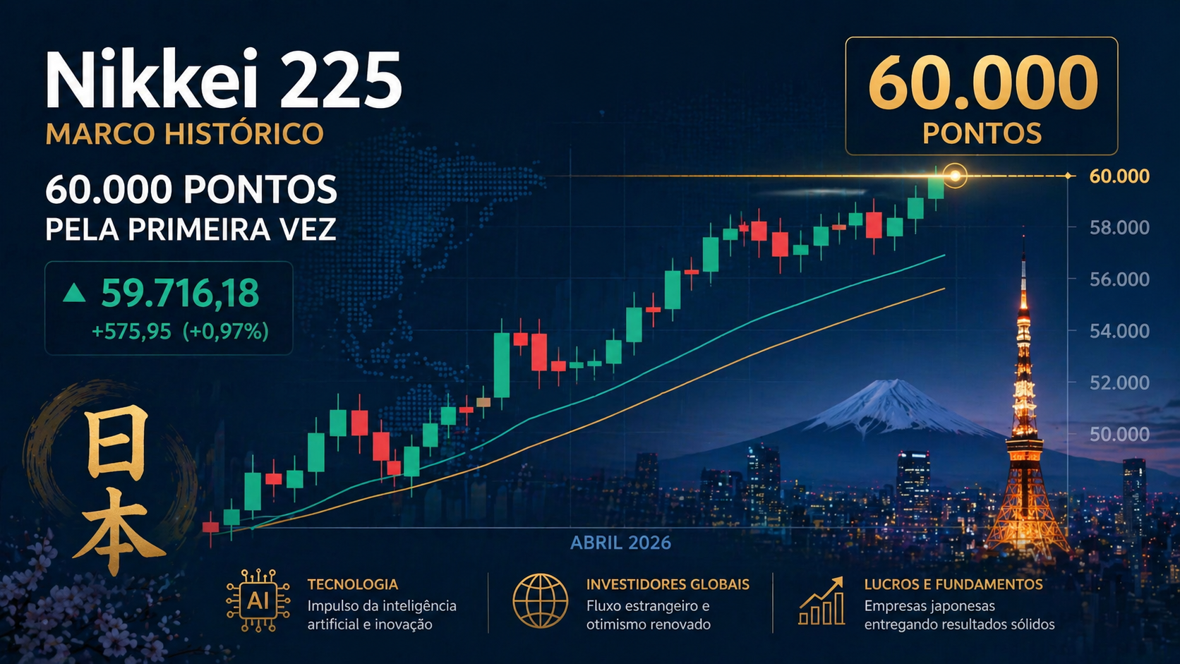 Resumo semanal do mercado japonês e Nikkei 225
