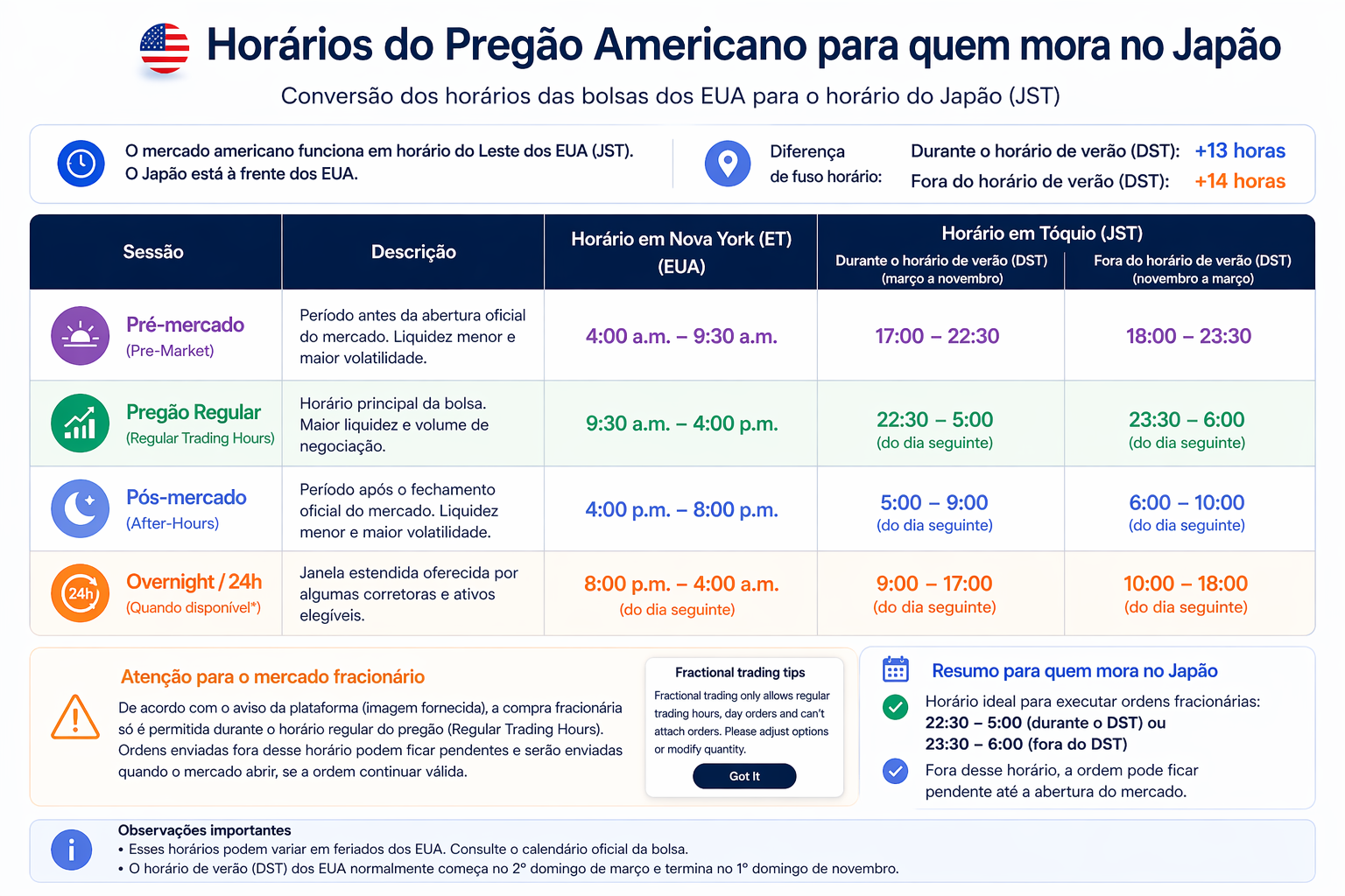 Mercado fracionário americano